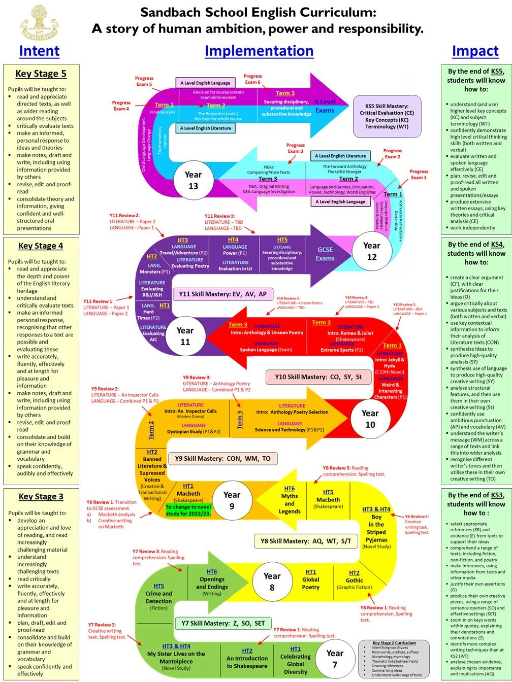 English Curriculum Overview